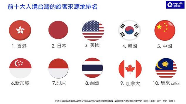 入境台灣旅客來源地前十名。圖：Expedia／提供