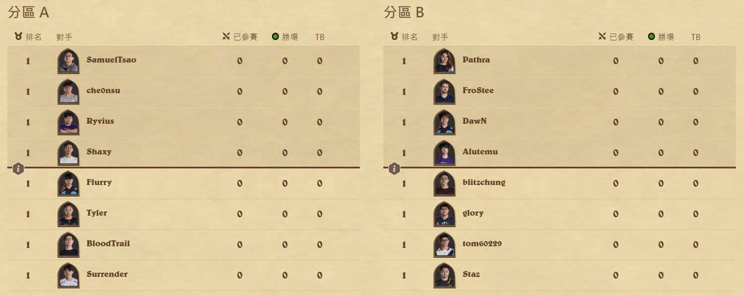亞太區選手名單重新洗牌。 亞太區選手名單重新洗牌。