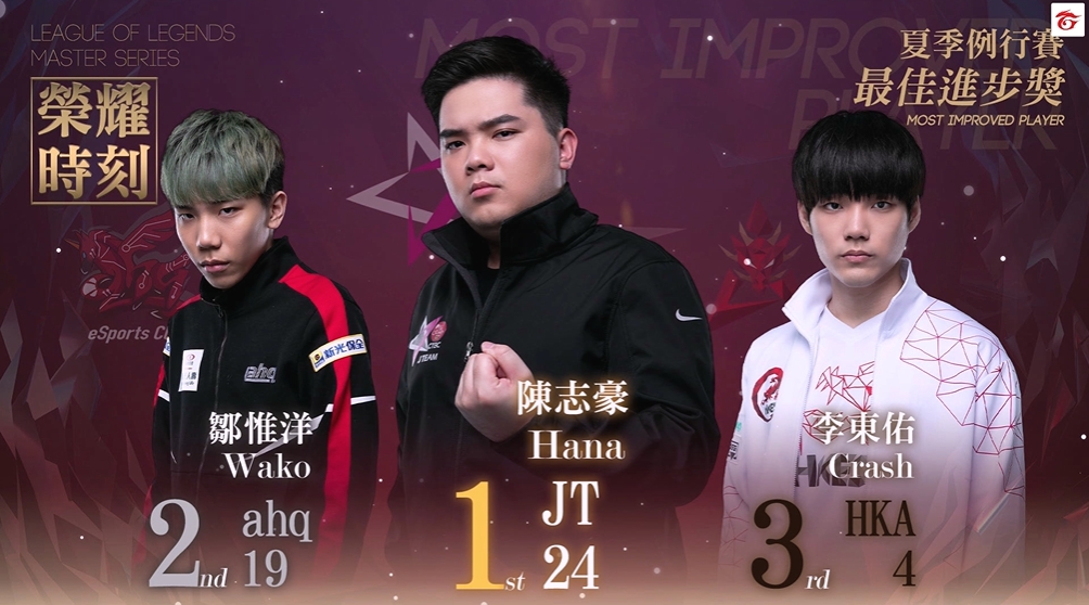JT Hana摘下最佳進步獎。 JT Hana摘下最佳進步獎。