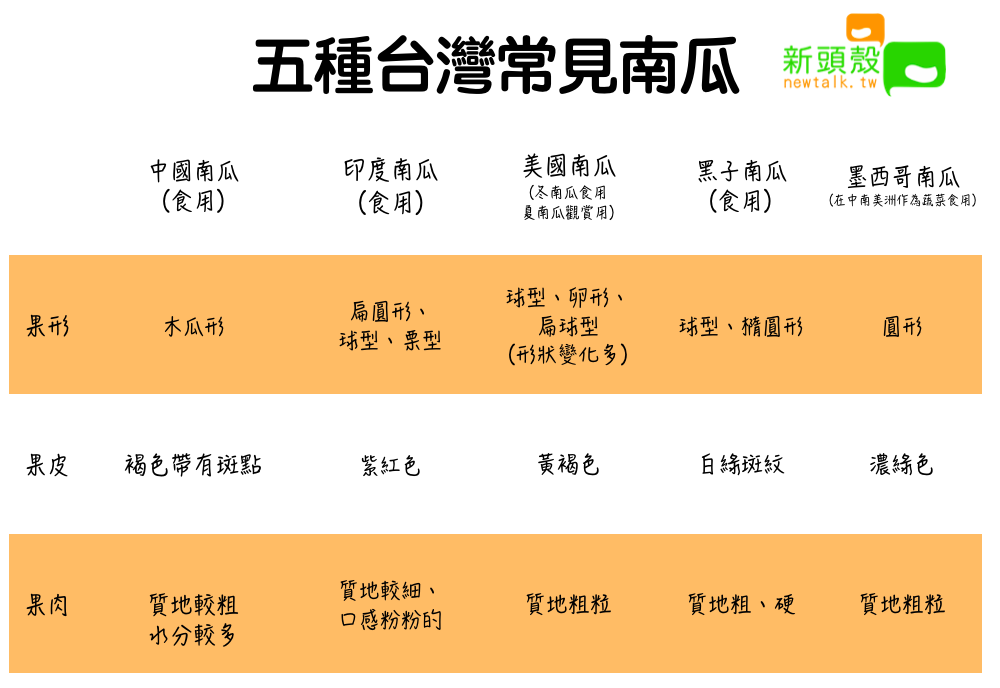 五種台灣常見南瓜 圖:新頭殼/製表 五種台灣常見南瓜 圖:新頭殼/製表