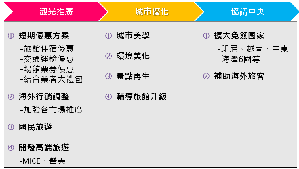 台北市政府針對陸客限縮積極應變並擬訂3個相關策略開拓國際客源。圖：台北市觀傳局／提供
