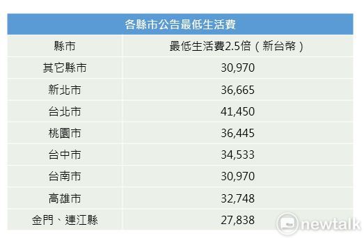 各縣市公告最低生活費。圖:新頭殼/製表 各縣市公告最低生活費。圖:新頭殼/製表