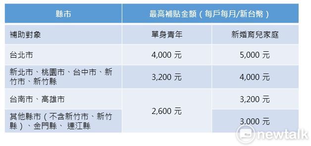 單身青年和新婚家庭補助額度。圖：新頭殼／製表