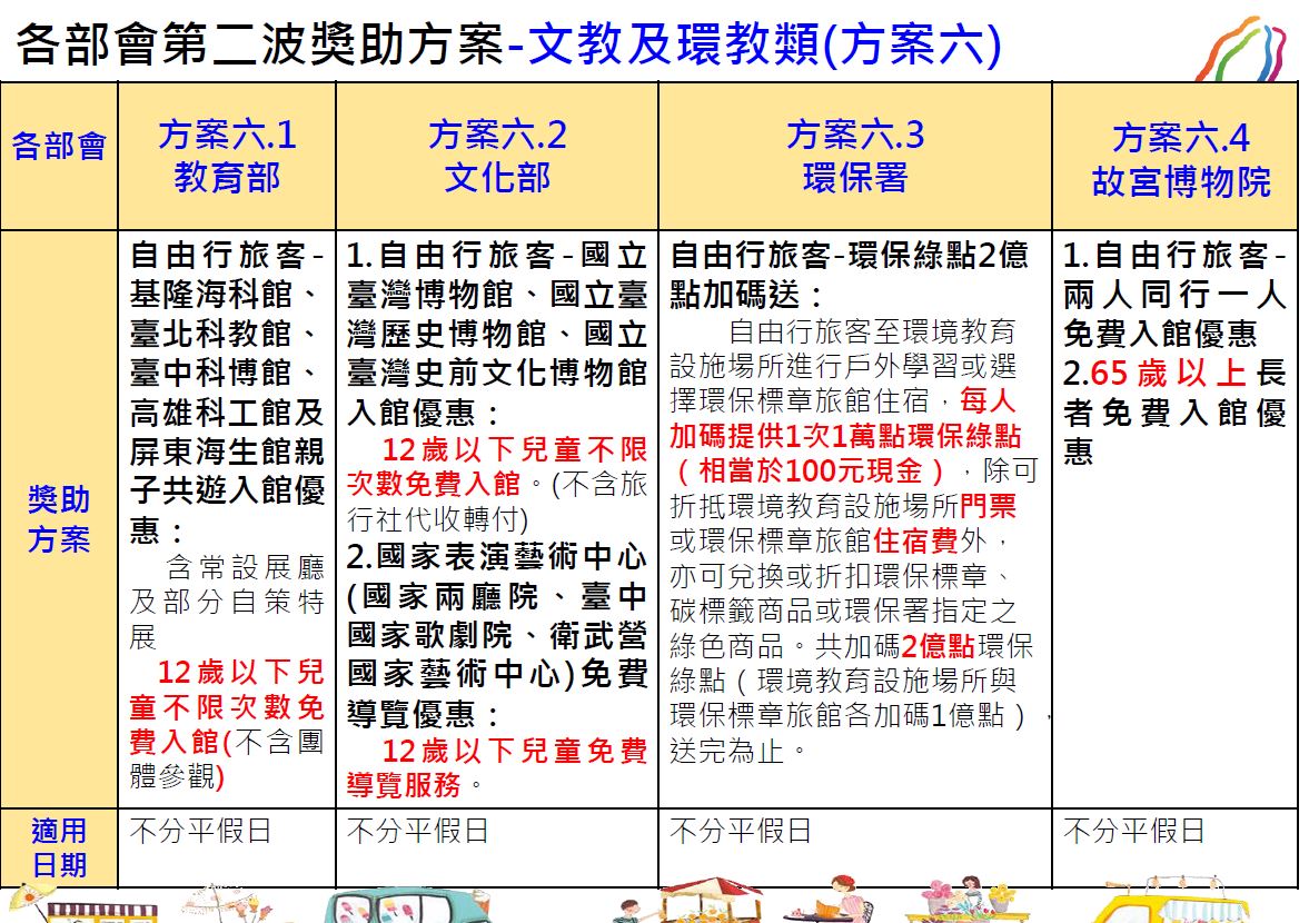 參觀博物館、藝文場所也可以有優惠。圖：交通部／提供