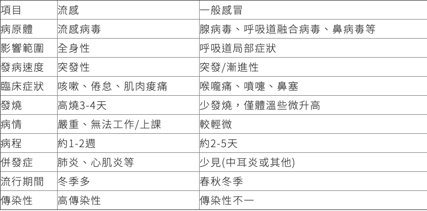 流感與一般感冒的差別 圖:衛福部疾管署/提供 流感與一般感冒的差別 圖:衛福部疾管署/提供