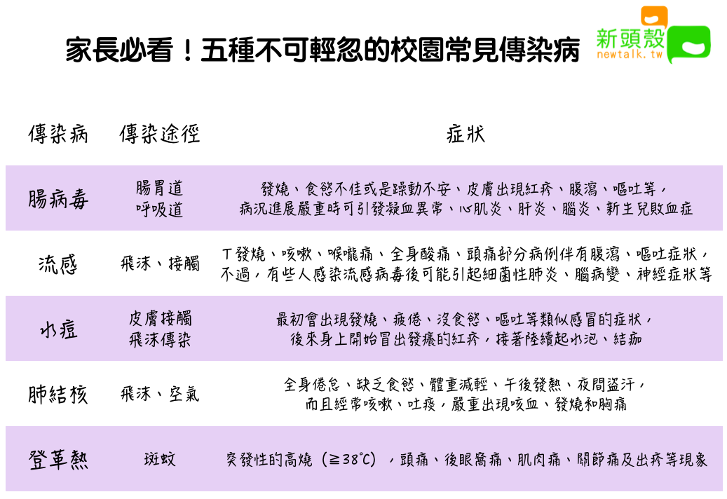 家長必看!五種不可輕忽的校園常見傳染病 圖:新頭殼/製表 家長必看!五種不可輕忽的校園常見傳染病 圖:新頭殼/製表