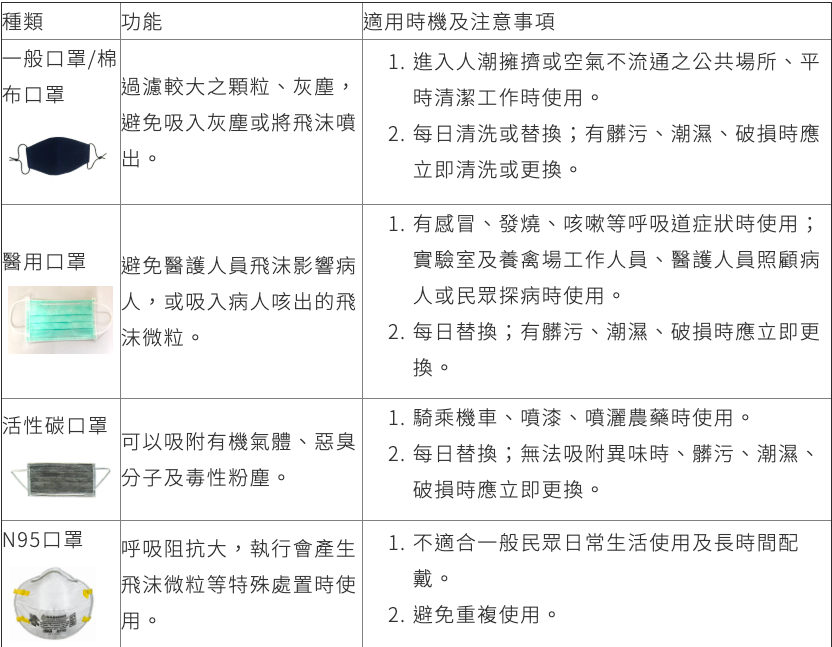 口罩種類比一比 圖:疾管署/提供 口罩種類比一比 圖:疾管署/提供