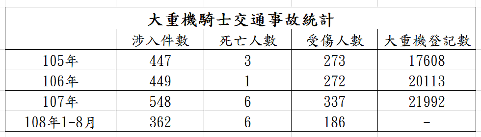 大重機騎士交通事故統計 圖:台北市警察局交通警察大隊/提供 大重機騎士交通事故統計 圖:台北市警察局交通警察大隊/提供