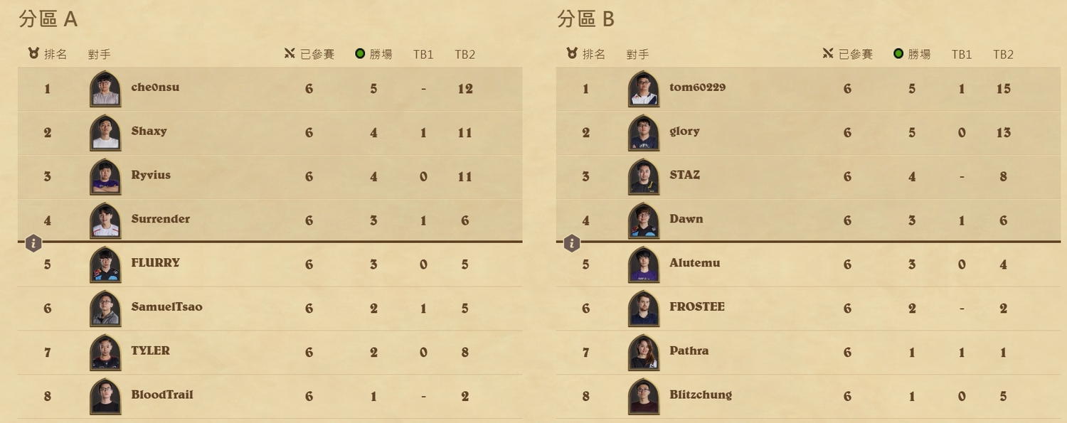 大師職業賽第二賽季目前排行榜。 大師職業賽第二賽季目前排行榜。