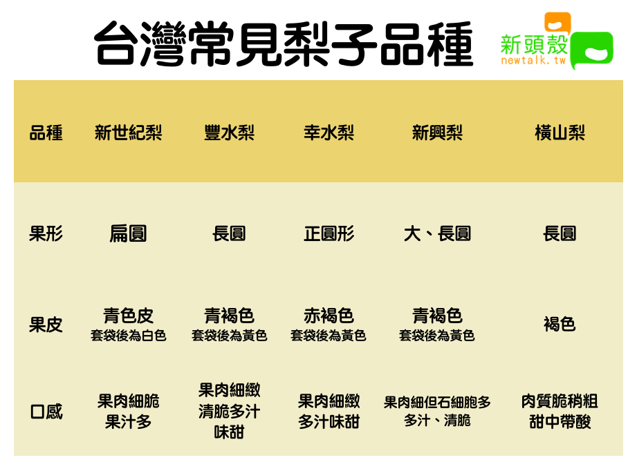 台灣常見梨子品種 圖：新頭殼/製表