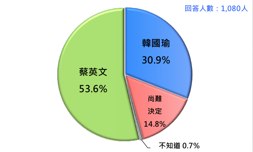 2020台灣總統大選:蔡英文 VS. 韓國瑜。 圖:台灣民意基金會/提供 2020台灣總統大選:蔡英文 VS. 韓國瑜。 圖:台灣民意基金會/提供