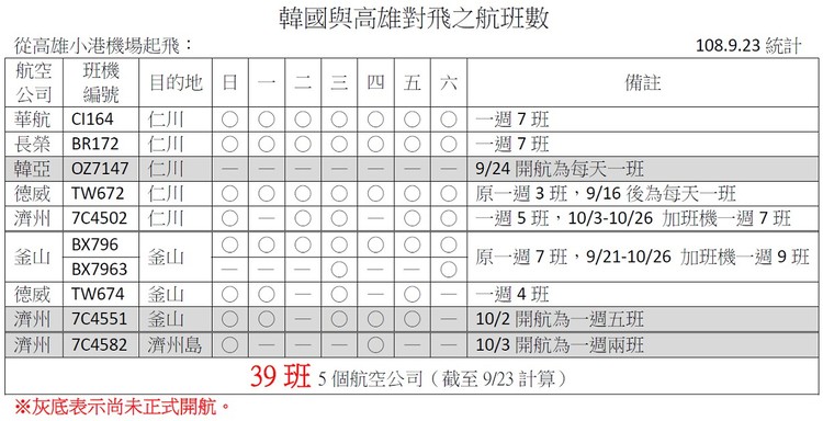 高雄與韓國下半年航線總整理。圖:翻攝自高雄旅遊網 高雄與韓國下半年航線總整理。圖:翻攝自高雄旅遊網