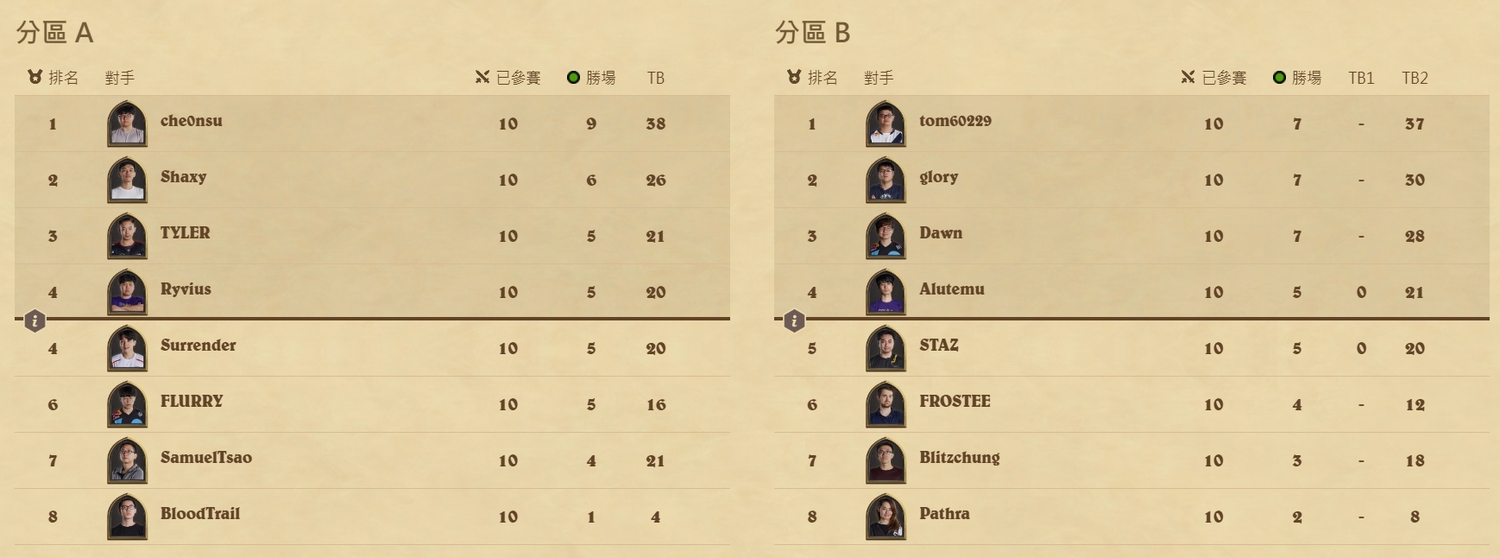 亞太區截至第五週排名。 亞太區截至第五週排名。