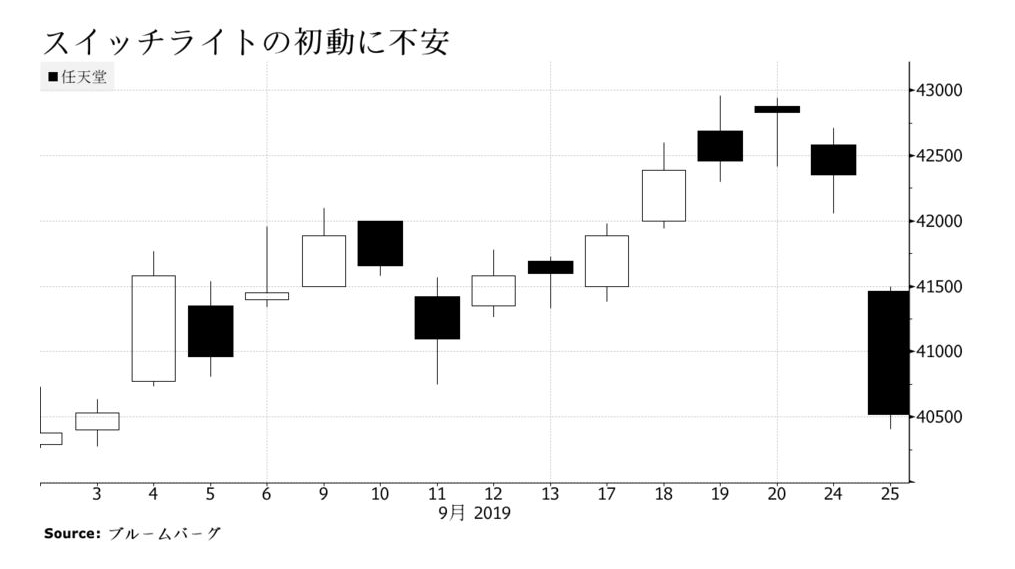任天堂股價睽違七個半月下跌。圖：翻攝自Bloomberg