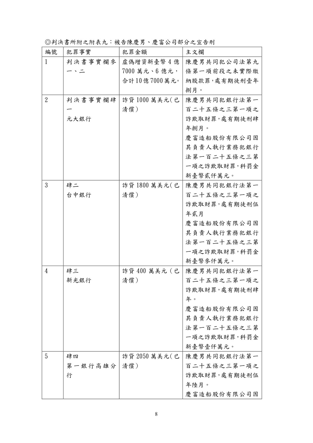 107年度金重訴字第1號違反銀行法等案件新聞稿。