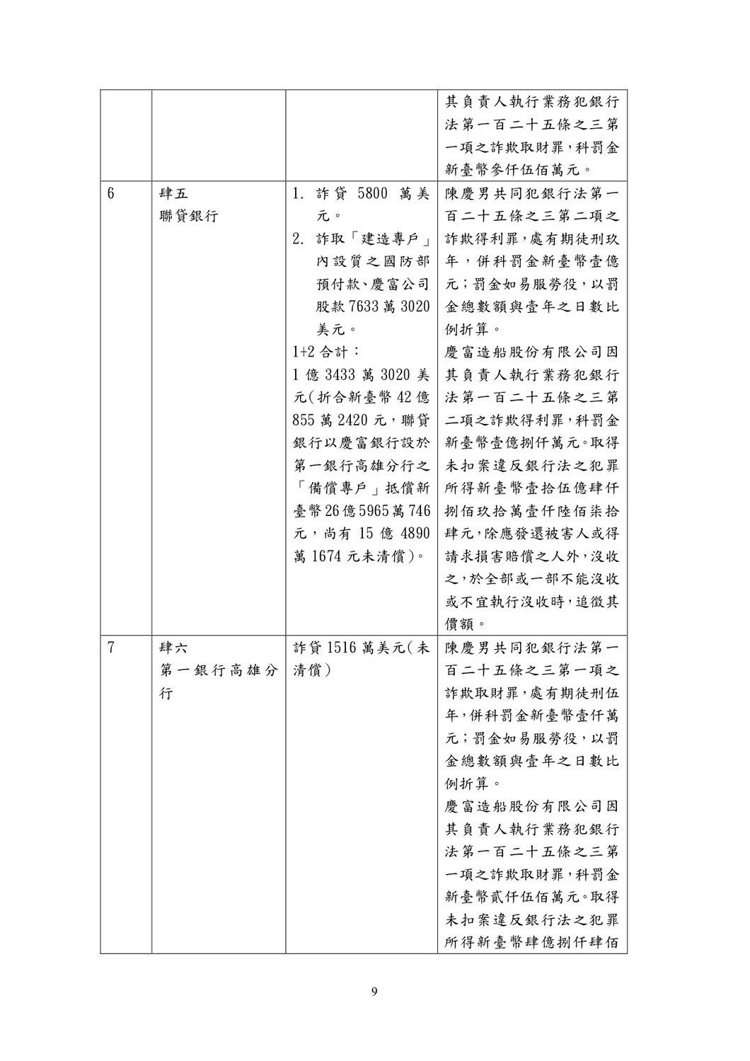 107年度金重訴字第1號違反銀行法等案件新聞稿。
