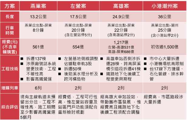 高鐵南延4方案,以左營案和高雄案可行性較高。圖:交通部/提供 高鐵南延4方案,以左營案和高雄案可行性較高。圖:交通部/提供