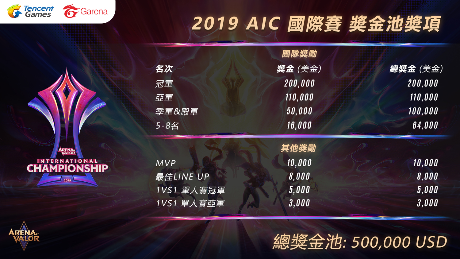 2019 AIC國際賽增加全新賽程1V1單挑賽 2019 AIC國際賽增加全新賽程1V1單挑賽