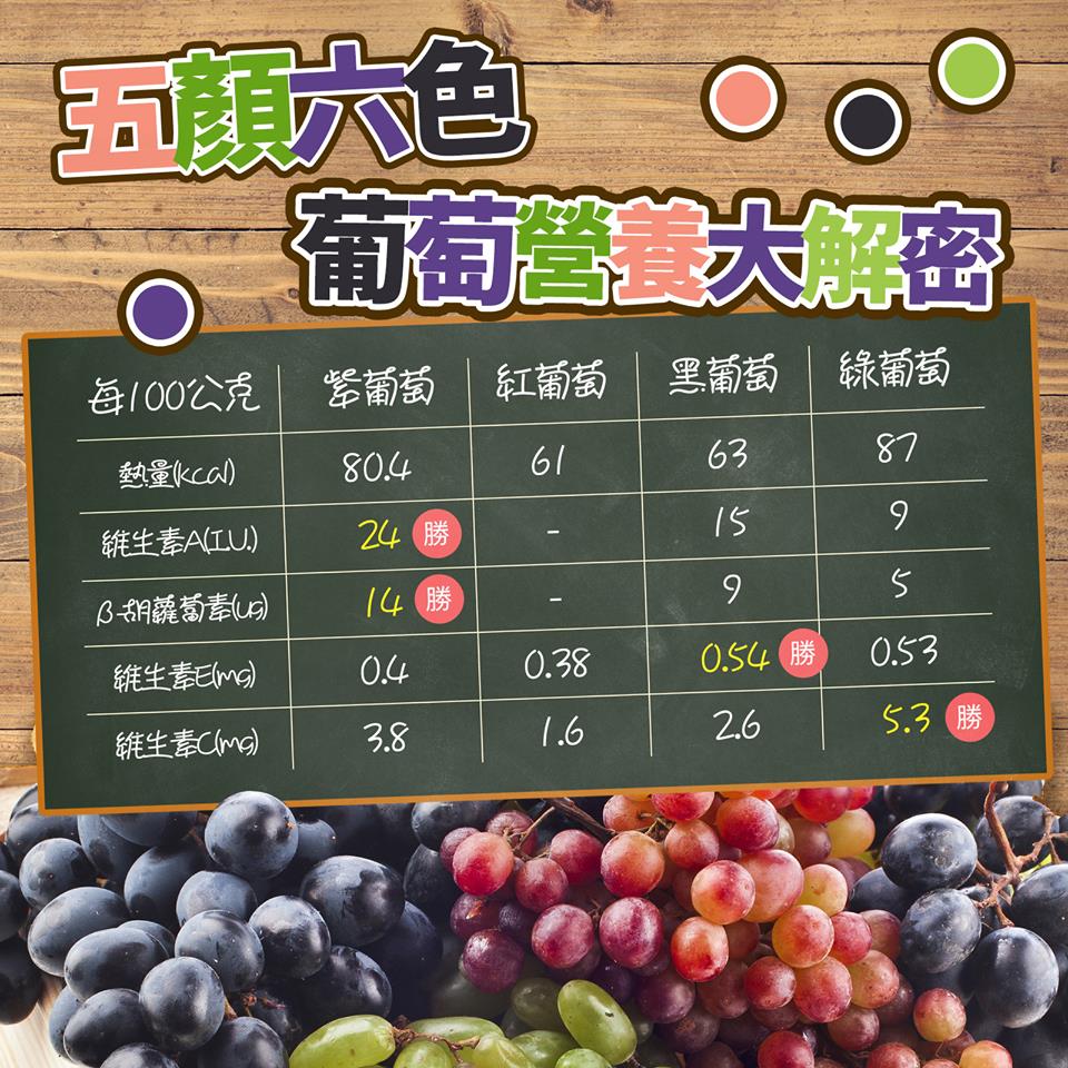 五顏六色葡萄營養大揭密 圖:食藥署/提供 五顏六色葡萄營養大揭密 圖:食藥署/提供