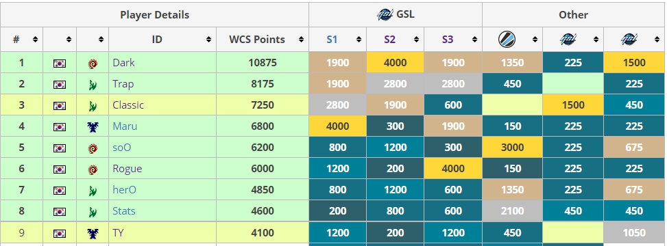 2019年GSL積分排行榜結果。 2019年GSL積分排行榜結果。