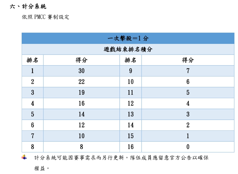 全國公開賽將採積分戰賽制,最終積分排名前48名的隊伍將晉級《2019 PMCC 校際盃》。 全國公開賽將採積分戰賽制,最終積分排名前48名的隊伍將晉級《2019 PMCC 校際盃》。