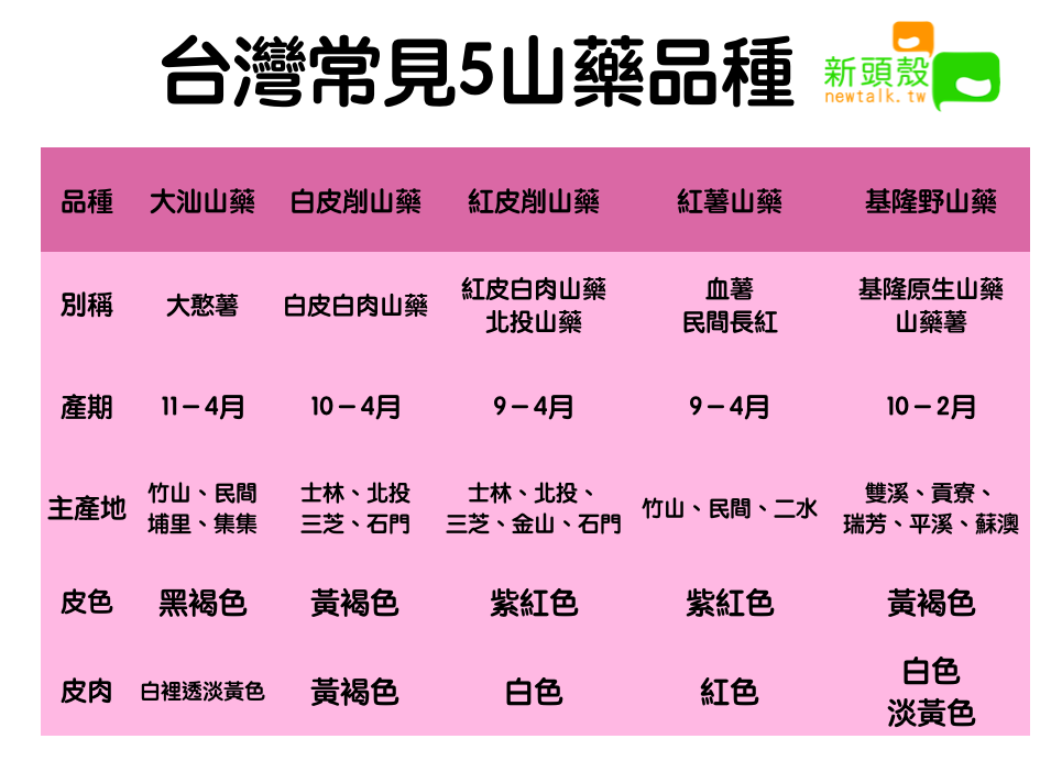 台灣常見5種山藥品種 圖:新頭殼/製表 台灣常見5種山藥品種 圖:新頭殼/製表