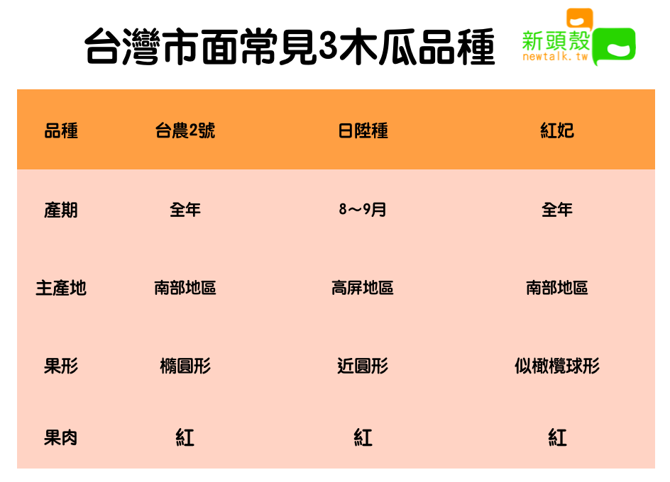 圖：台灣市面常見3種木瓜品種 圖：新頭殼/製表