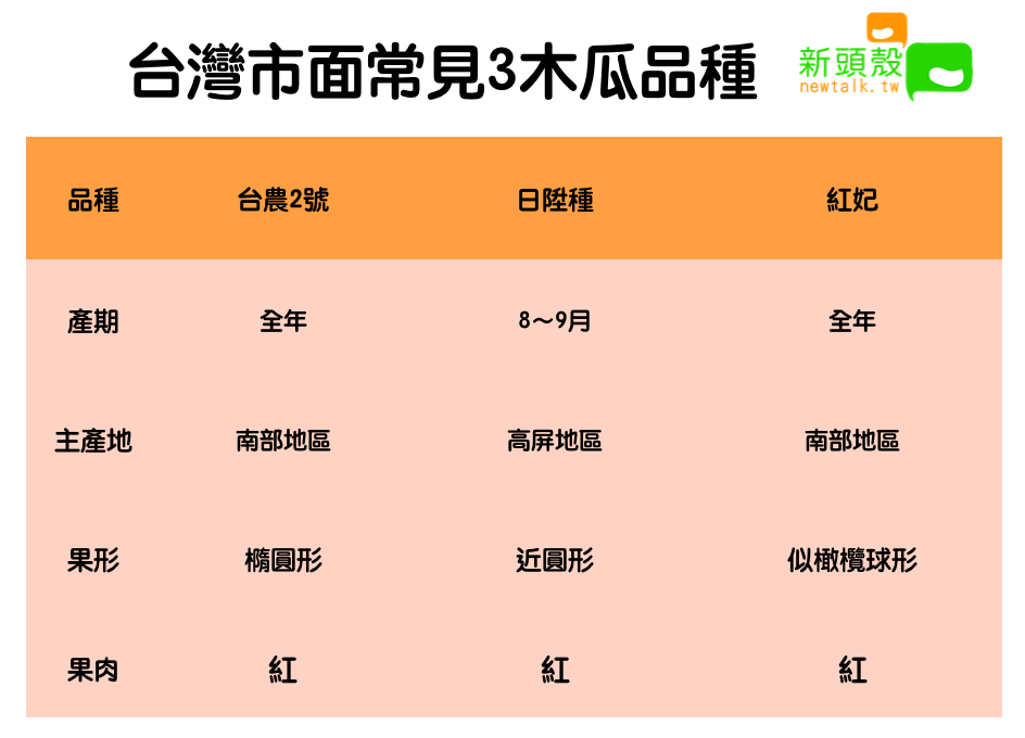 圖:台灣市面常見3種木瓜品種 圖:新頭殼/製表 圖:台灣市面常見3種木瓜品種 圖:新頭殼/製表
