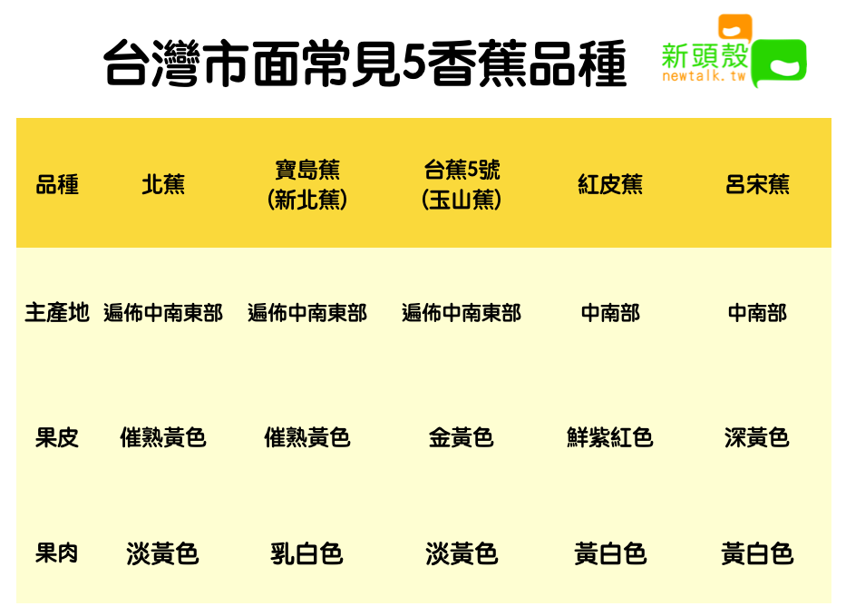 台灣市面常見5香蕉品種 圖:新頭殼/製表 台灣市面常見5香蕉品種 圖:新頭殼/製表