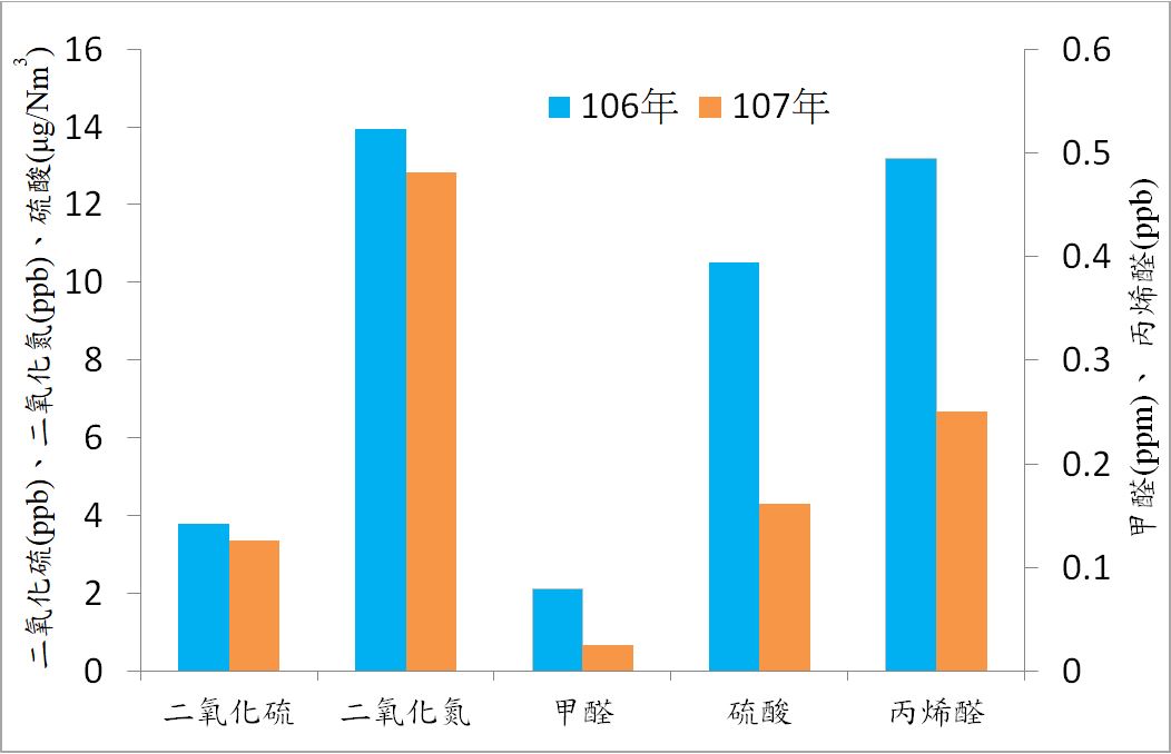 106及107年特殊性工業區二氧化硫、二氧化氮、甲醛、硫酸、丙烯醛之年平均濃度 圖:環保署/提供 106及107年特殊性工業區二氧化硫、二氧化氮、甲醛、硫酸、丙烯醛之年平均濃度 圖:環保署/提供