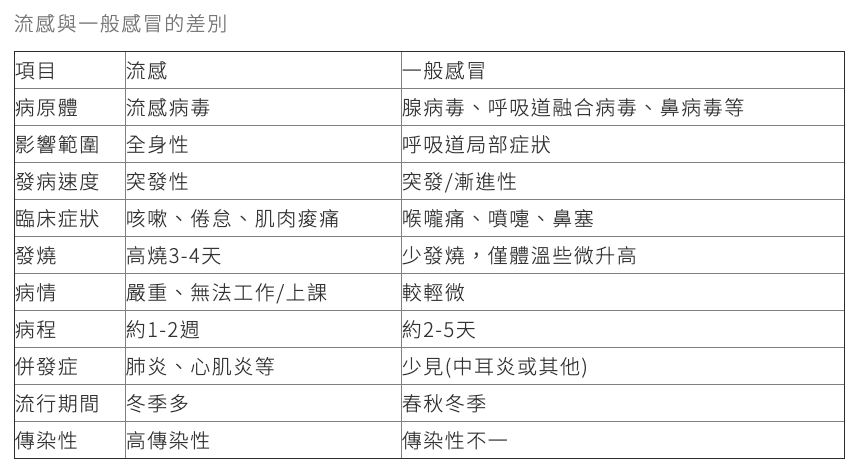 流行感冒與一般感冒的差別 圖:疾管署/提供 流行感冒與一般感冒的差別 圖:疾管署/提供
