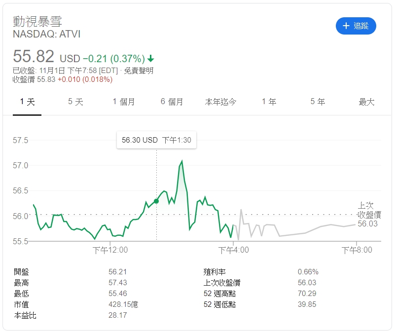 動視暴雪股價高速拉升後下跌 動視暴雪股價高速拉升後下跌