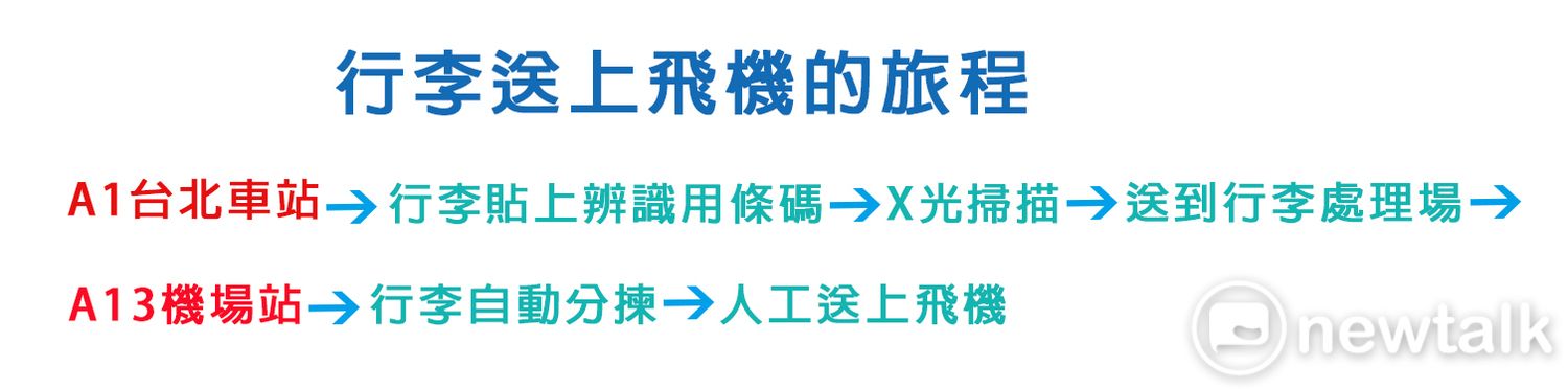 託運後的行李從輸送帶到送到機場需要多單位合作,才能順利抵達機艙。圖:新頭殼/製圖 託運後的行李從輸送帶到送到機場需要多單位合作,才能順利抵達機艙。圖:新頭殼/製圖