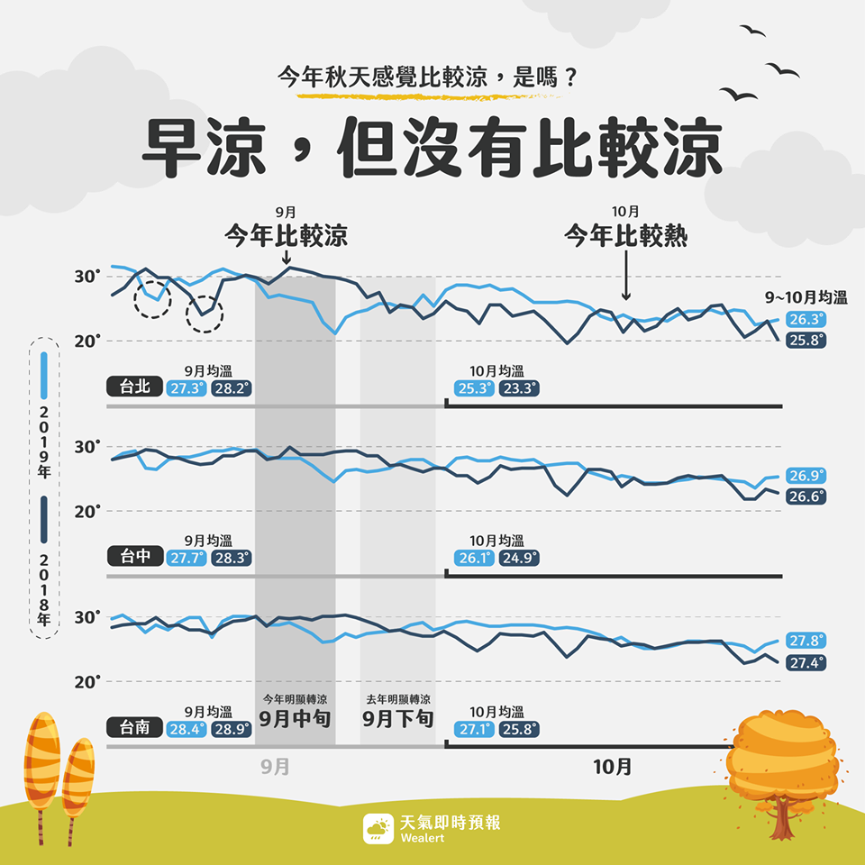 天氣即時預報表示,第一次轉涼是在9月5日,去年則在9月9日,而穩定轉涼約在9月中旬,去年則在9月下旬 圖:取自天氣即時預報 天氣即時預報表示,第一次轉涼是在9月5日,去年則在9月9日,而穩定轉涼約在9月中旬,去年則在9月下旬 圖:取自天氣即時預報