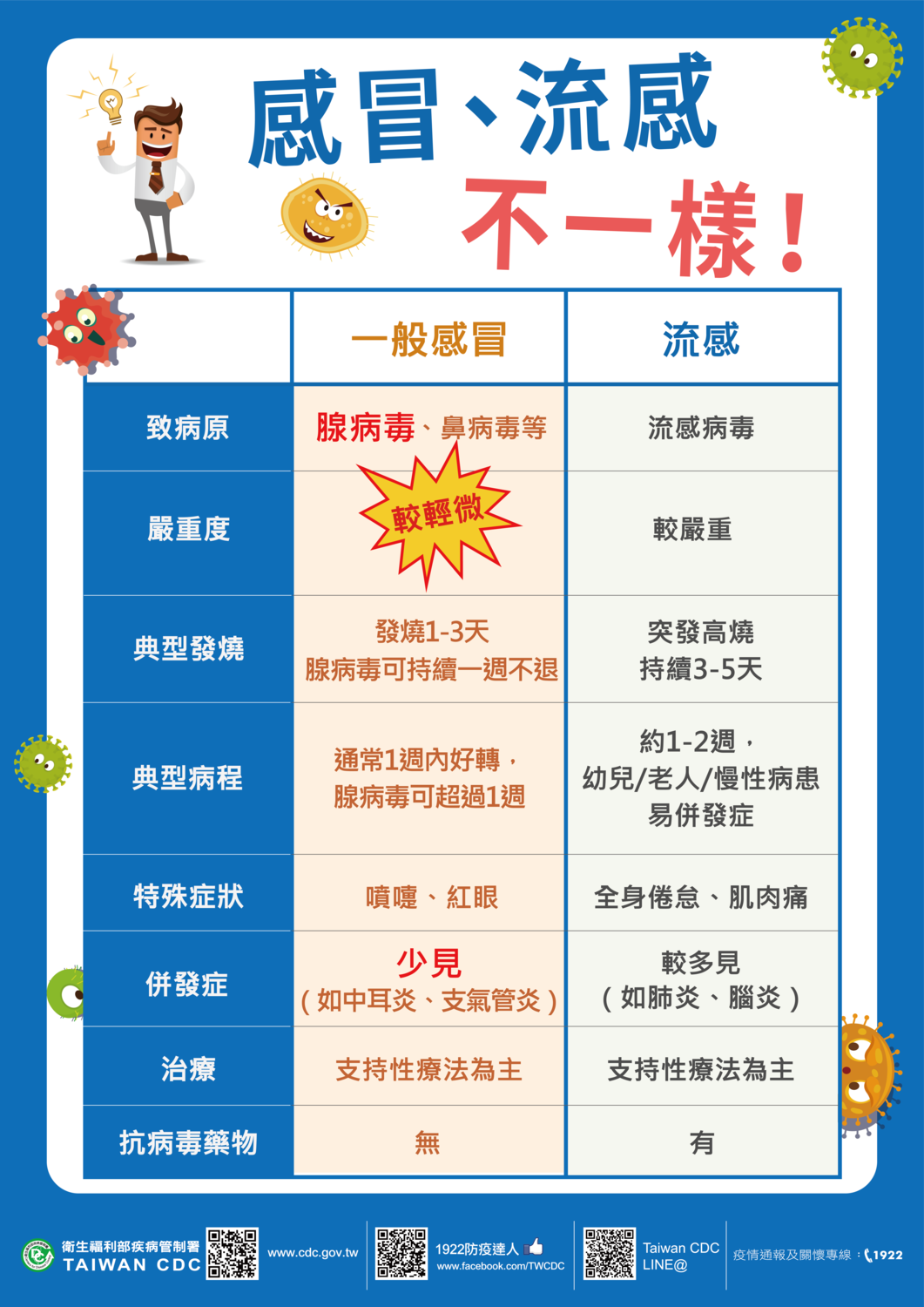 感冒、流感不一樣 圖:疾管署/提供 感冒、流感不一樣 圖:疾管署/提供