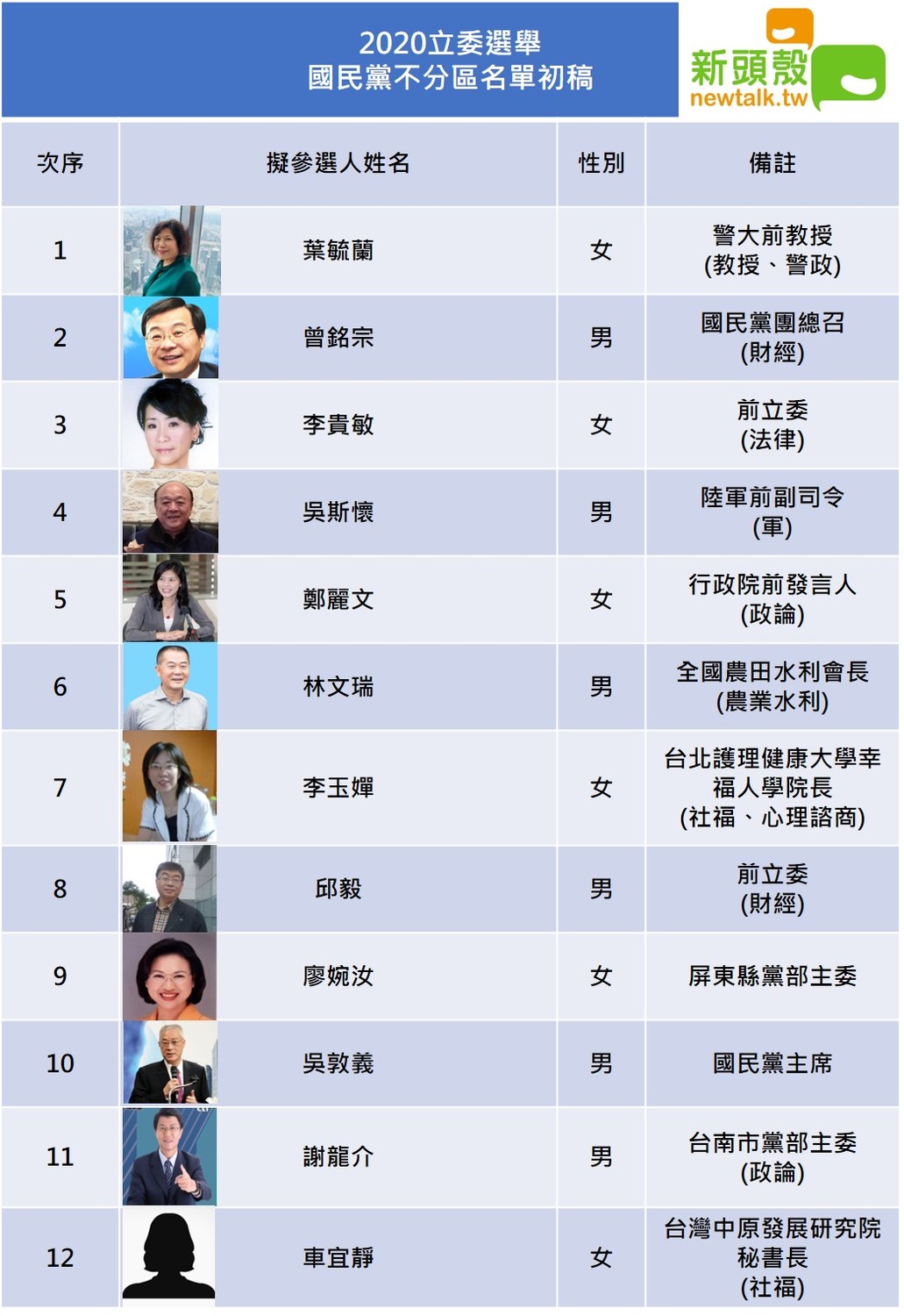 國民黨11月13日公布的前12名不分區立委名單。圖:新頭殼製表 國民黨11月13日公布的前12名不分區立委名單。圖:新頭殼製表