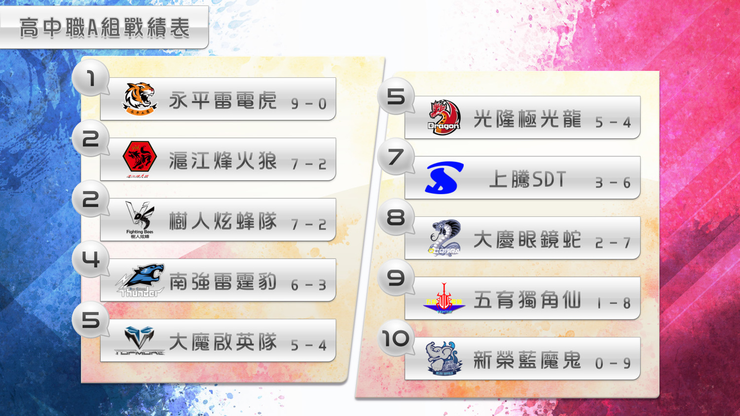 LSC第五周高中職組A組戰績表。