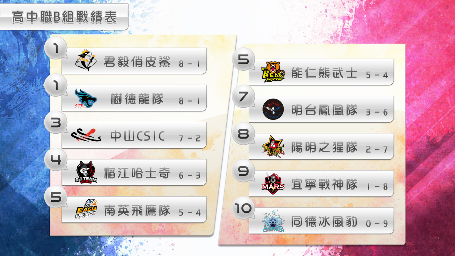 LSC第五周高中職組B組戰績表。