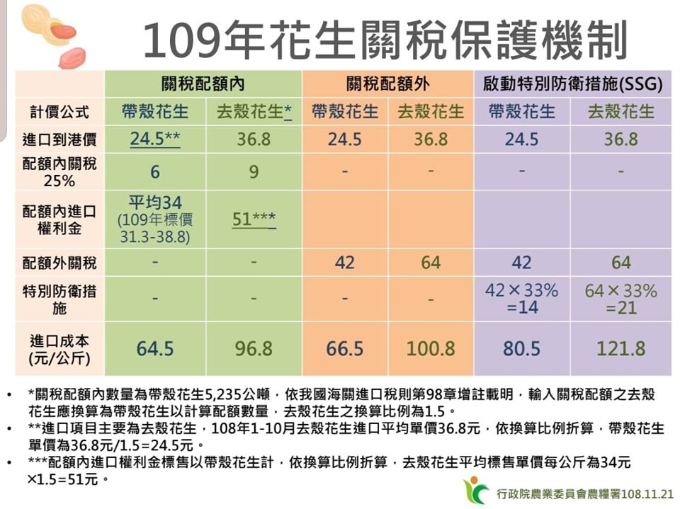 109花生關稅保護機制 圖:取自陳吉仲臉書 109花生關稅保護機制 圖:取自陳吉仲臉書