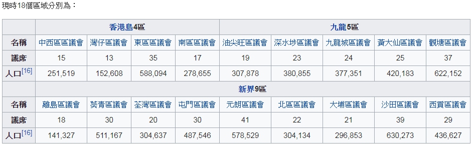 香港18區議會分佈。 圖 : 翻攝自維基百科。