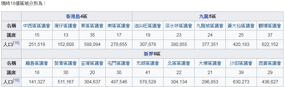 香港18區議會分佈。 圖 : 翻攝自維基百科。 香港18區議會分佈。 圖 : 翻攝自維基百科。
