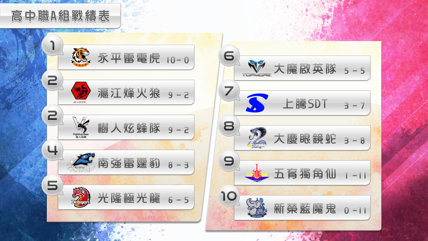 高中職A組前六周戰績表。