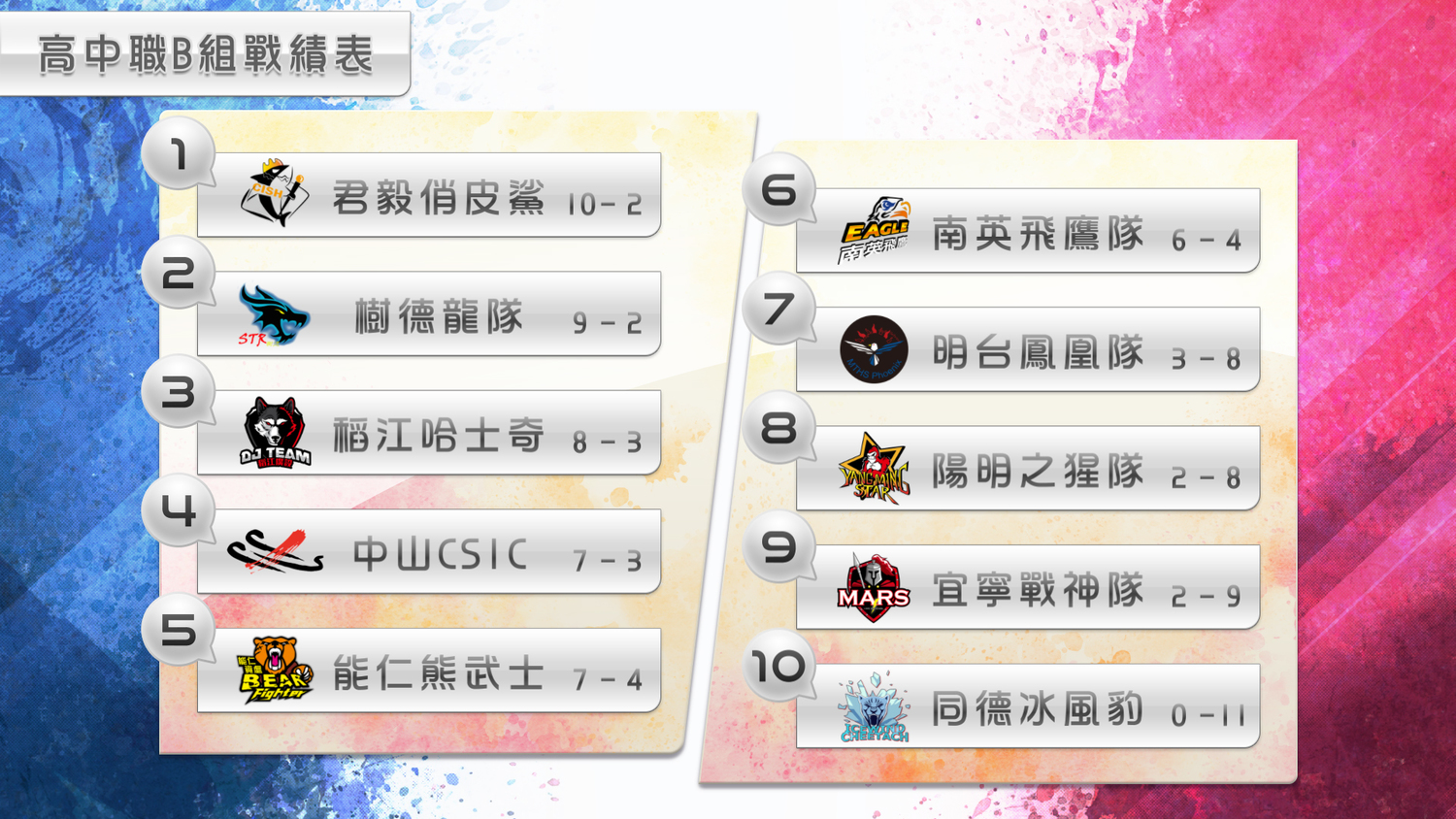 高中職B組前六周戰績表。