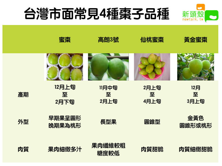 台灣市面常見4種棗子品種 圖：新頭殼製表（圖片取自高雄農改場）