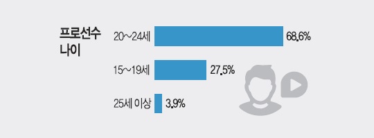 LCK中有高達27.5%的選手未滿19歲。(圖:翻攝自Naver)