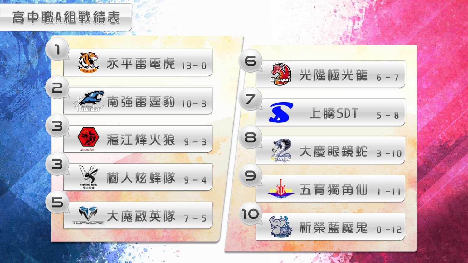 LSC高中職A組前七周戰績表。 LSC高中職A組前七周戰績表。