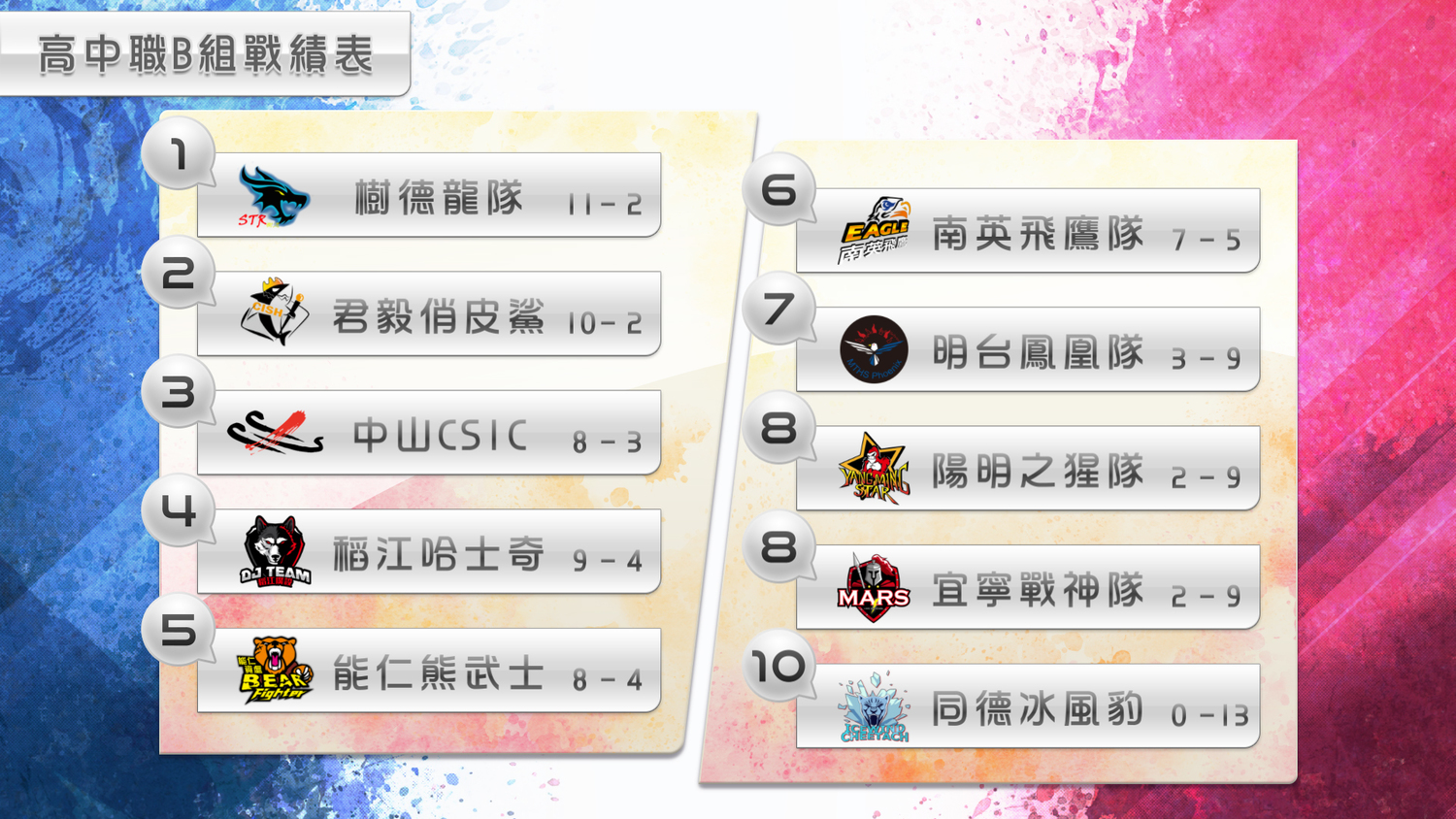 LSC高中職B組前七周戰績表。 LSC高中職B組前七周戰績表。