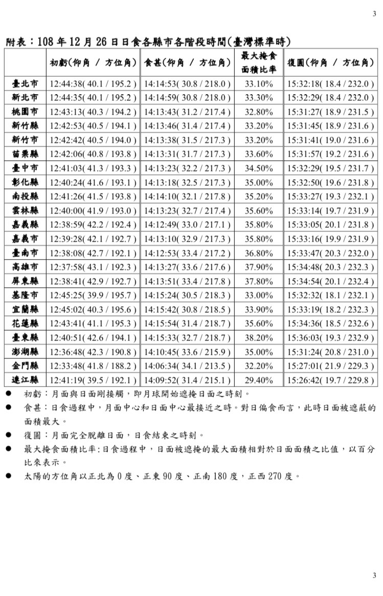 108年12月26日日食各縣市各階段時間 圖:中央氣象局/提供 108年12月26日日食各縣市各階段時間 圖:中央氣象局/提供