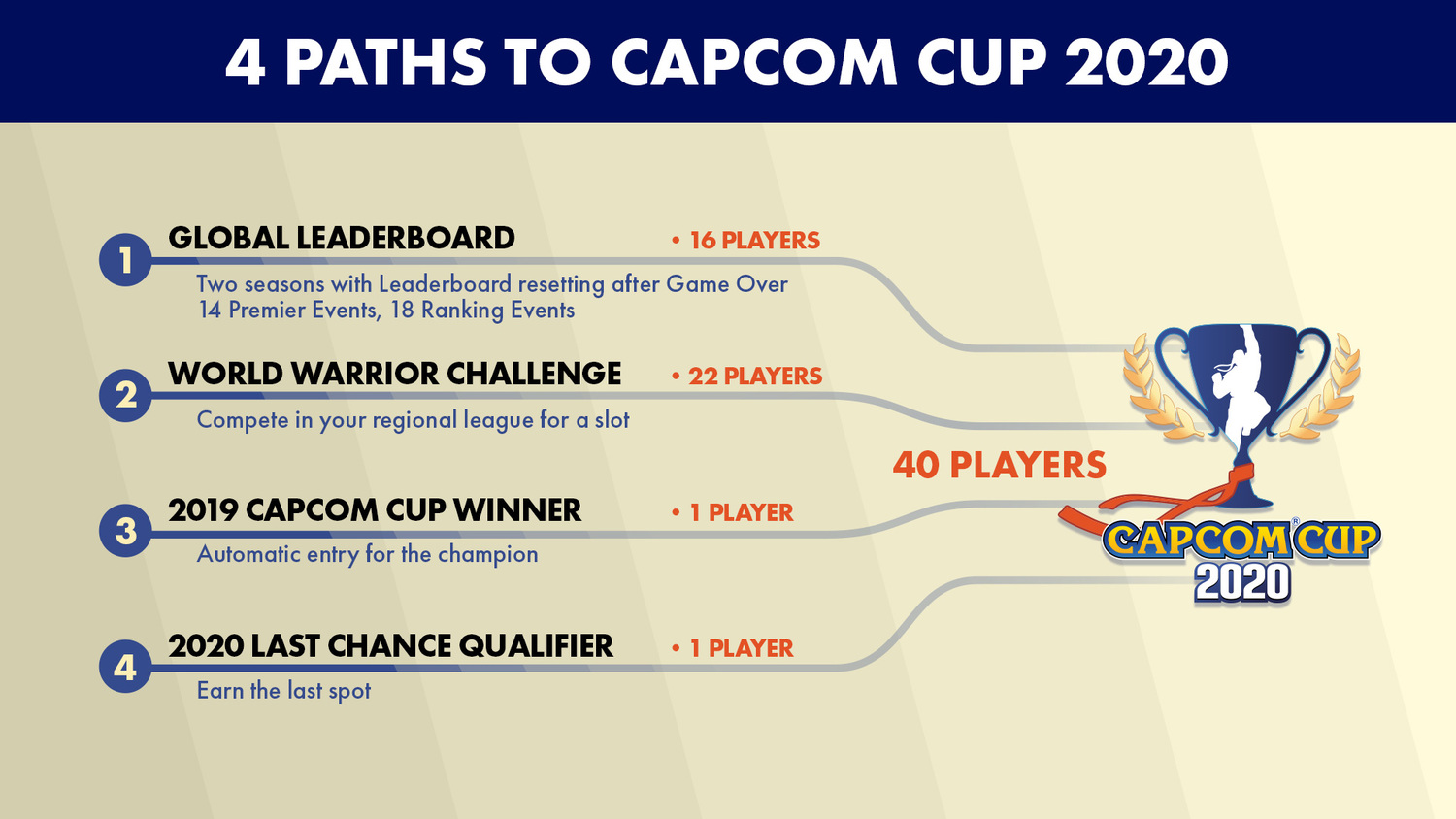 CPT 2020賽季將迎來賽制更動。 CPT 2020賽季將迎來賽制更動。