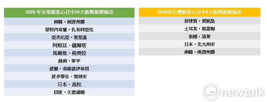 2020年台灣/全球旅客心目中新興旅遊城市。圖:新頭殼/製圖 2020年台灣/全球旅客心目中新興旅遊城市。圖:新頭殼/製圖